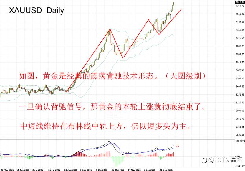 【FXTM富拓】黄金，白银涨至“斩杀线”，美元大跌，很多人忽略了这个风险