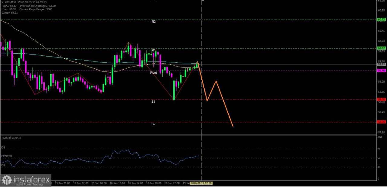 Minyak Mentah hari ini berpotensi untuk melemah menuju ke level support terdekatnya
