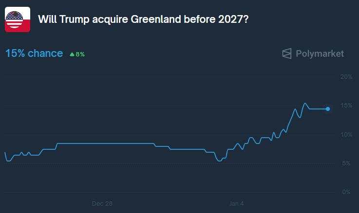 Breaking Down the Odds: Could Trump Really Take Greenland?