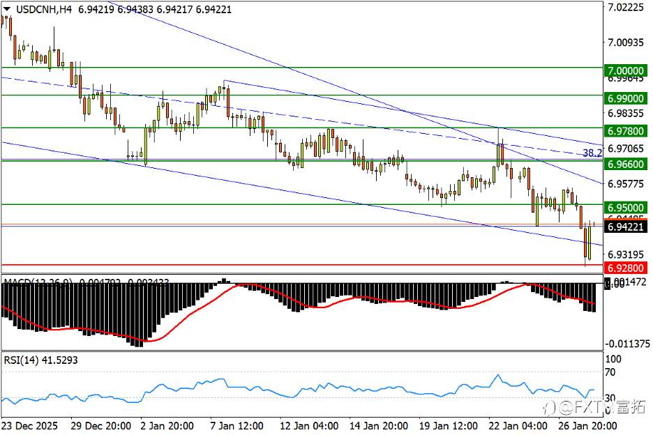 【FXTM富拓】美/日152一线起波澜；人民币强势临变局