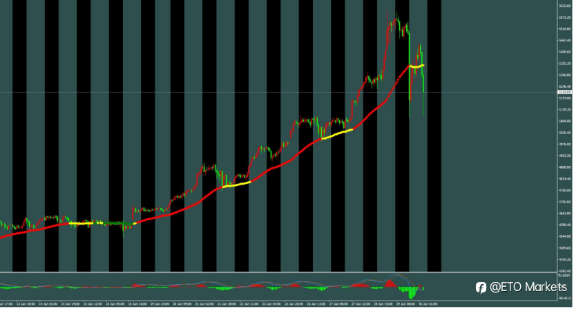 ETO Markets 每日汇评｜多空双杀！镑日宽幅震荡如“过山车”，212 成今日生死线
