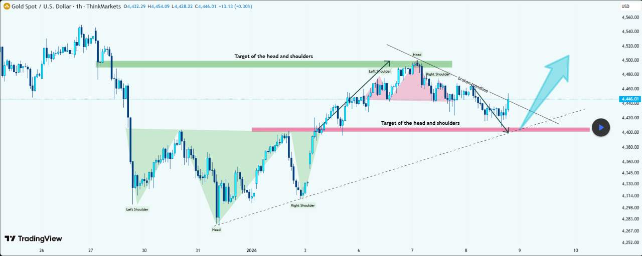 Emas (XAUUSD) – Target Head & Shoulders Tercapai, Menantau Potensi Pantulan Harga