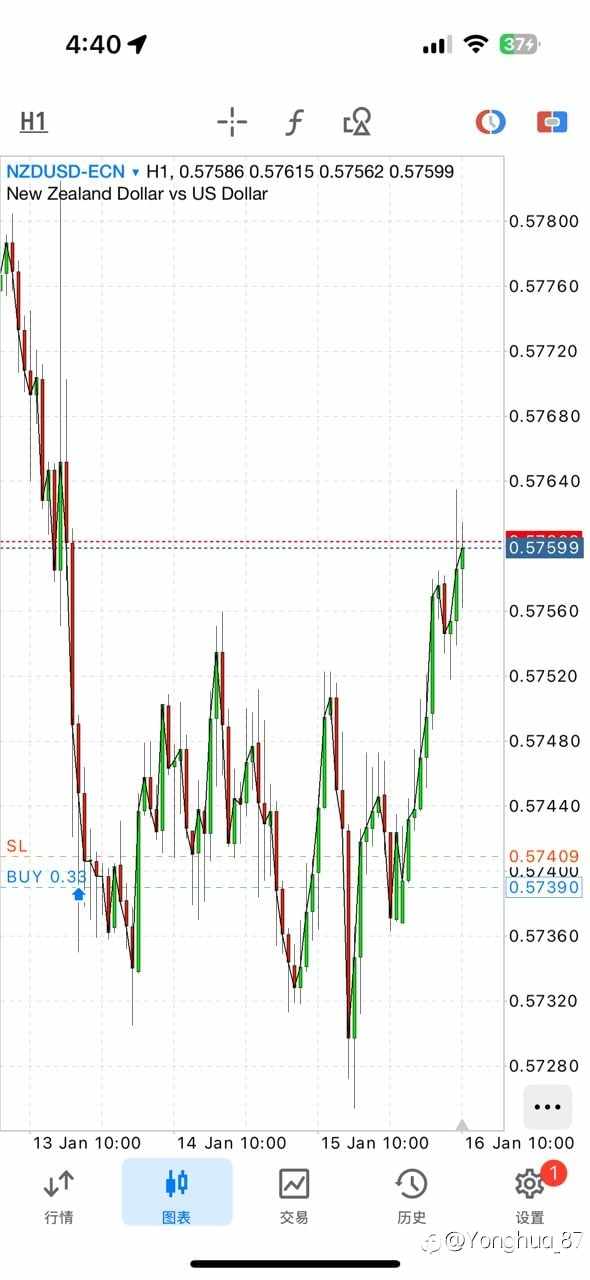 星期五 NZDUSD 的更新