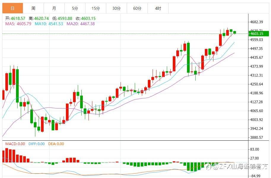 ZFX山海证券：伊朗局势缓和，金价下跌！