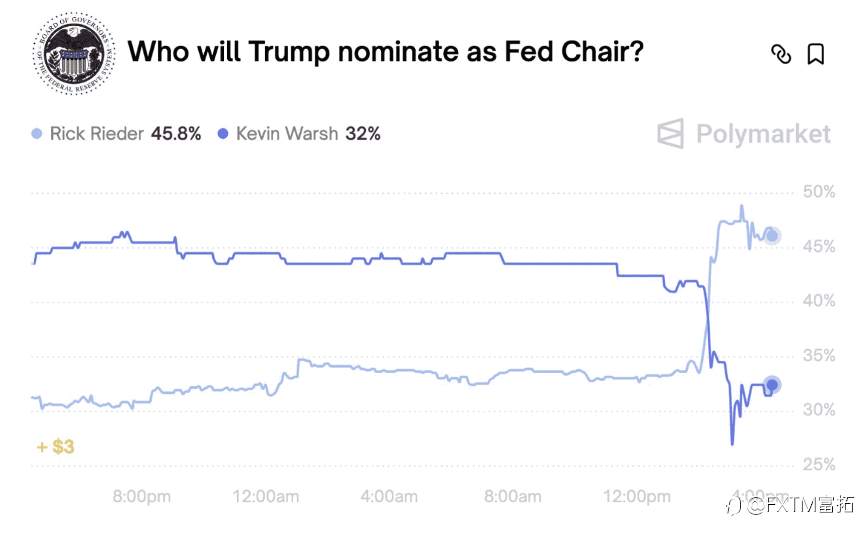 【FXTM富拓】联合干预改弦易张,金、汇、股多市场重新定价…