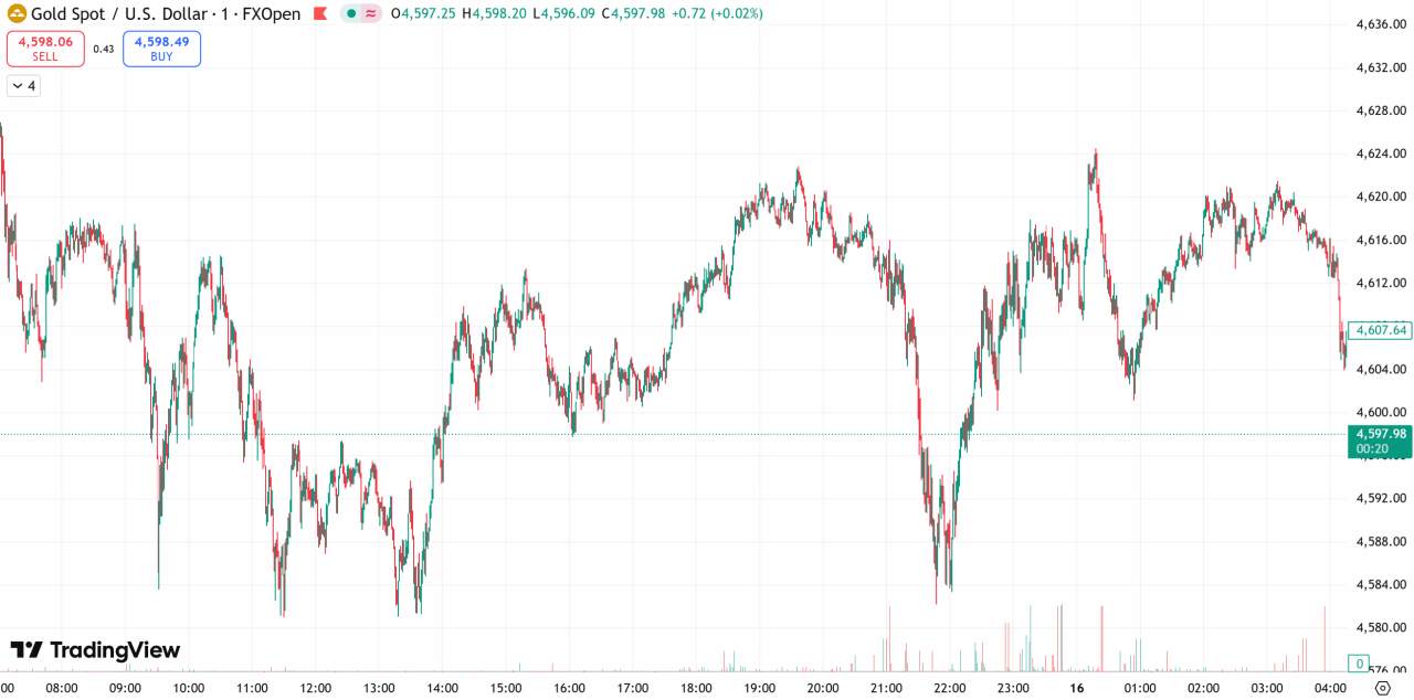 D Prime 每日汇评 | 美国强劲就业数据拖累,金价从历史高位回落