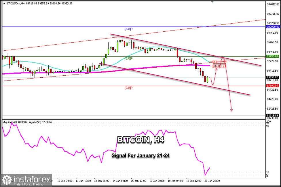 Sinyal Trading untuk BITCOIN (BTC/USD) pada 21-24 Januari 2026: beli di atas $87,500 (21 SMA - 2/8 Murray)