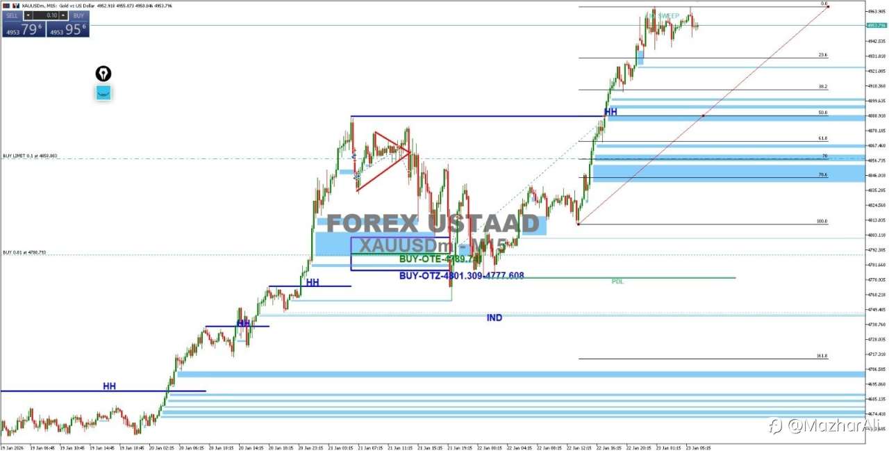 GOLD (XAUUSD) – TRADING SETUP