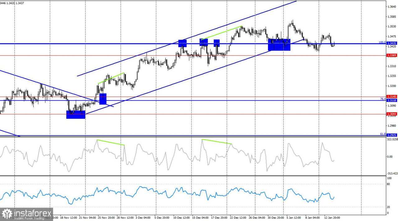 GBP/USD. 14 Januari. Trump Bersiap Menyerang Iran
