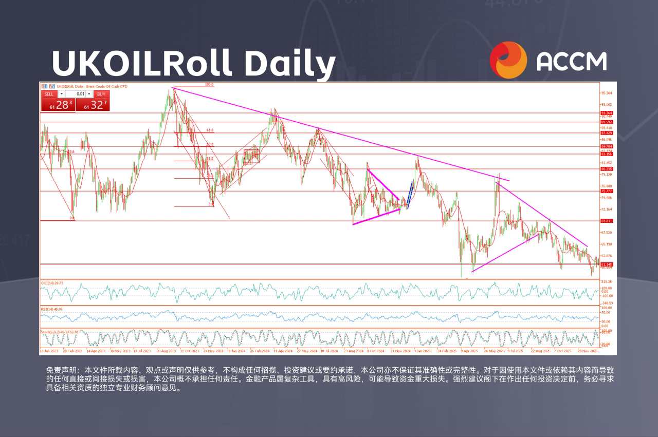 ACCM:英国股市录得16年来最强年度涨幅,UKOIL在2025年大跌近20%