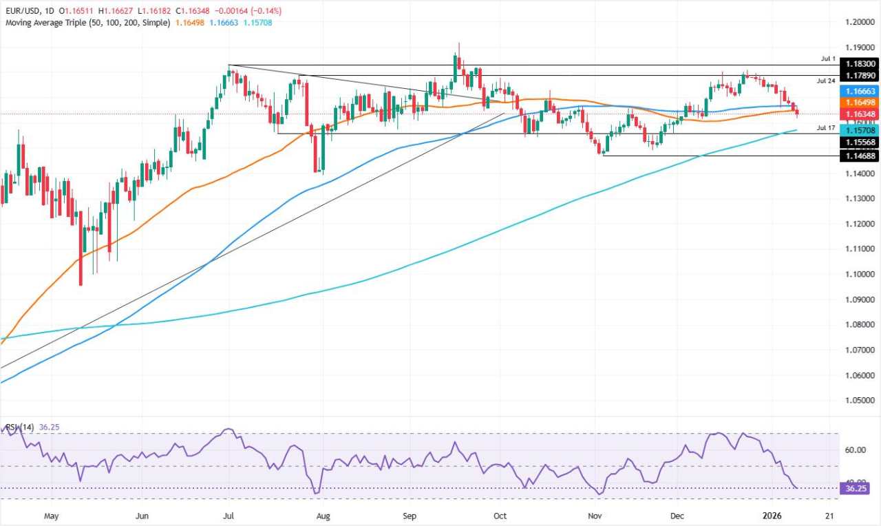 EUR/USD mengakhiri minggu di dekat 1,1640, mencatat kerugian 0,7% saat Dolar mendominasi