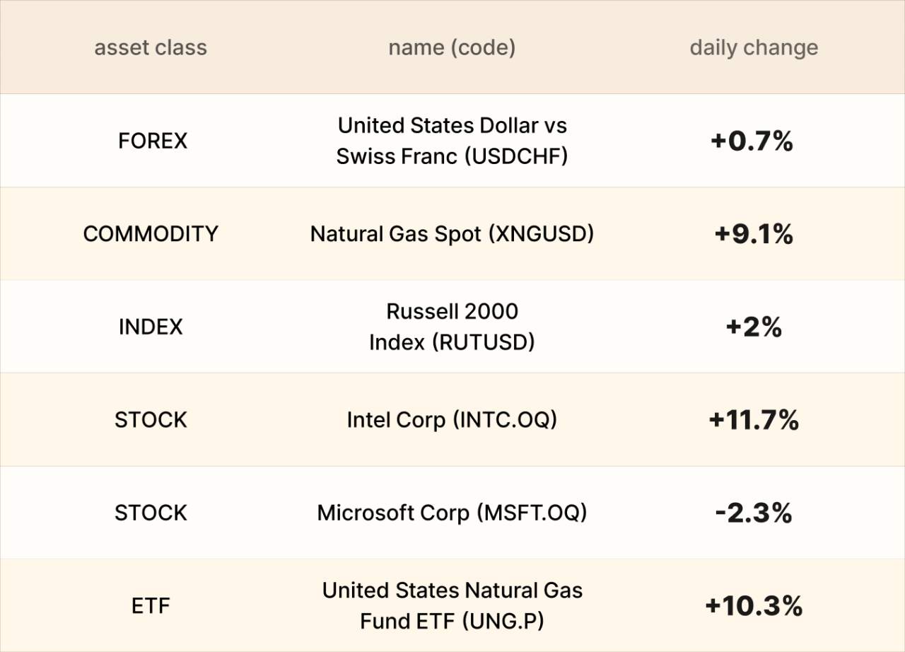 ​EBC Markets Briefing | Aussie dollar may lose steam; gas prices skyrocketed