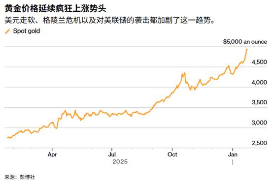 ATFX:黄金强势逼近5000美元新纪录,是又一里程碑还是可能触发调整?