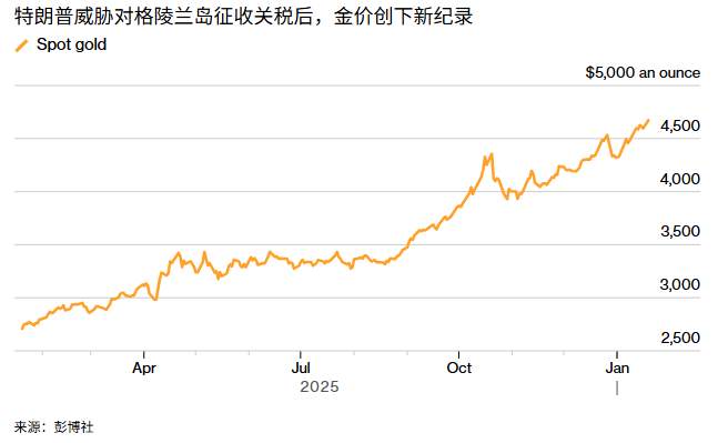 ATFX:特朗普“关税换领土”惊雷突响!黄金白银再次冲向新高