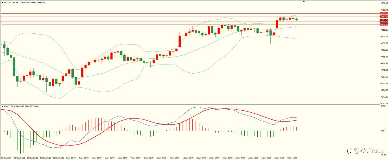 2026年1月20日|每日汇评-技术分析|栾雪:避险情绪浓厚 黄金延续走高