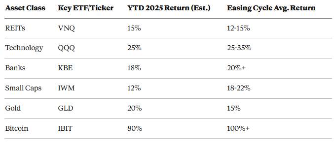 Winners in the Fed's Easing Era: Stocks, Sectors, and Assets Set to Surge
