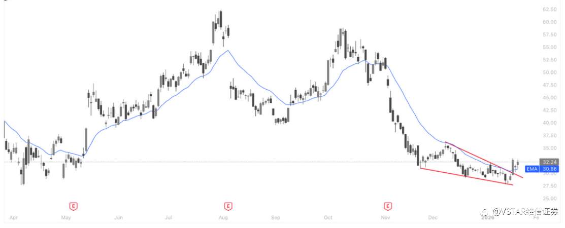 VSTAR每日美股行情（22/01/2026）