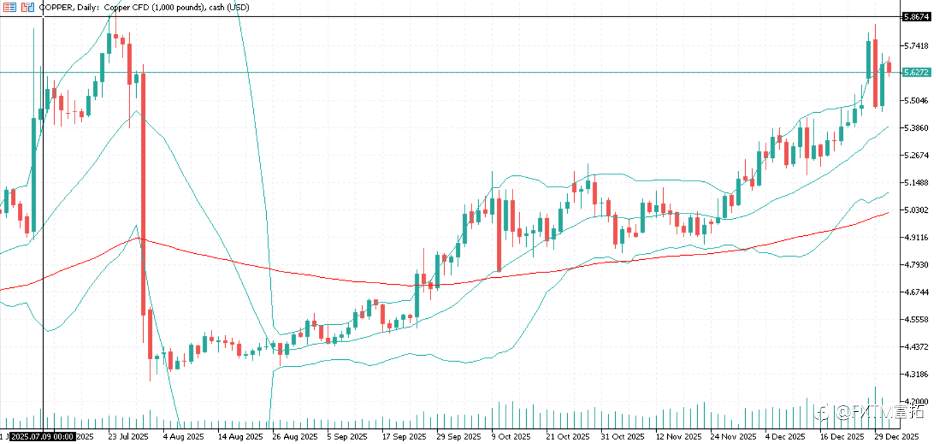 【FXTM富拓】2026年不能忽视的贵金属:铜牛市势头强劲