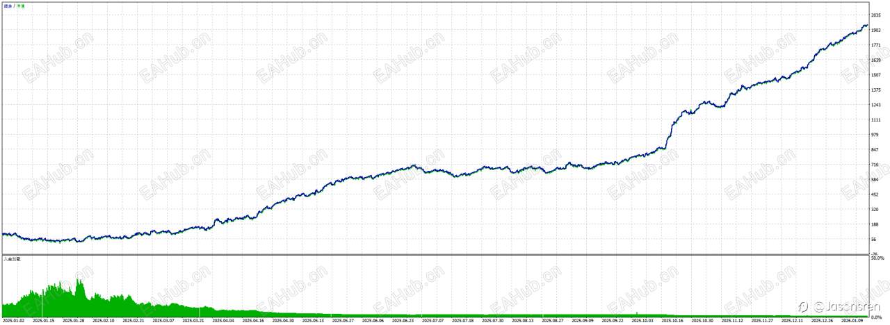 日内高低点突破ea 一次一单固定止盈止损 带移动止损