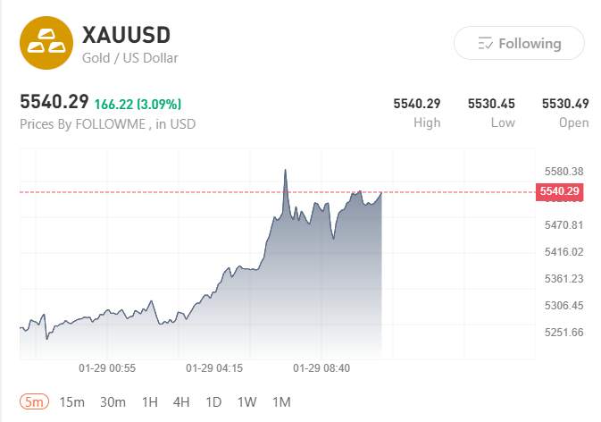 Gold Nears $5,600 and Silver Approaches $120: Precious Metal Trends Hit Record High