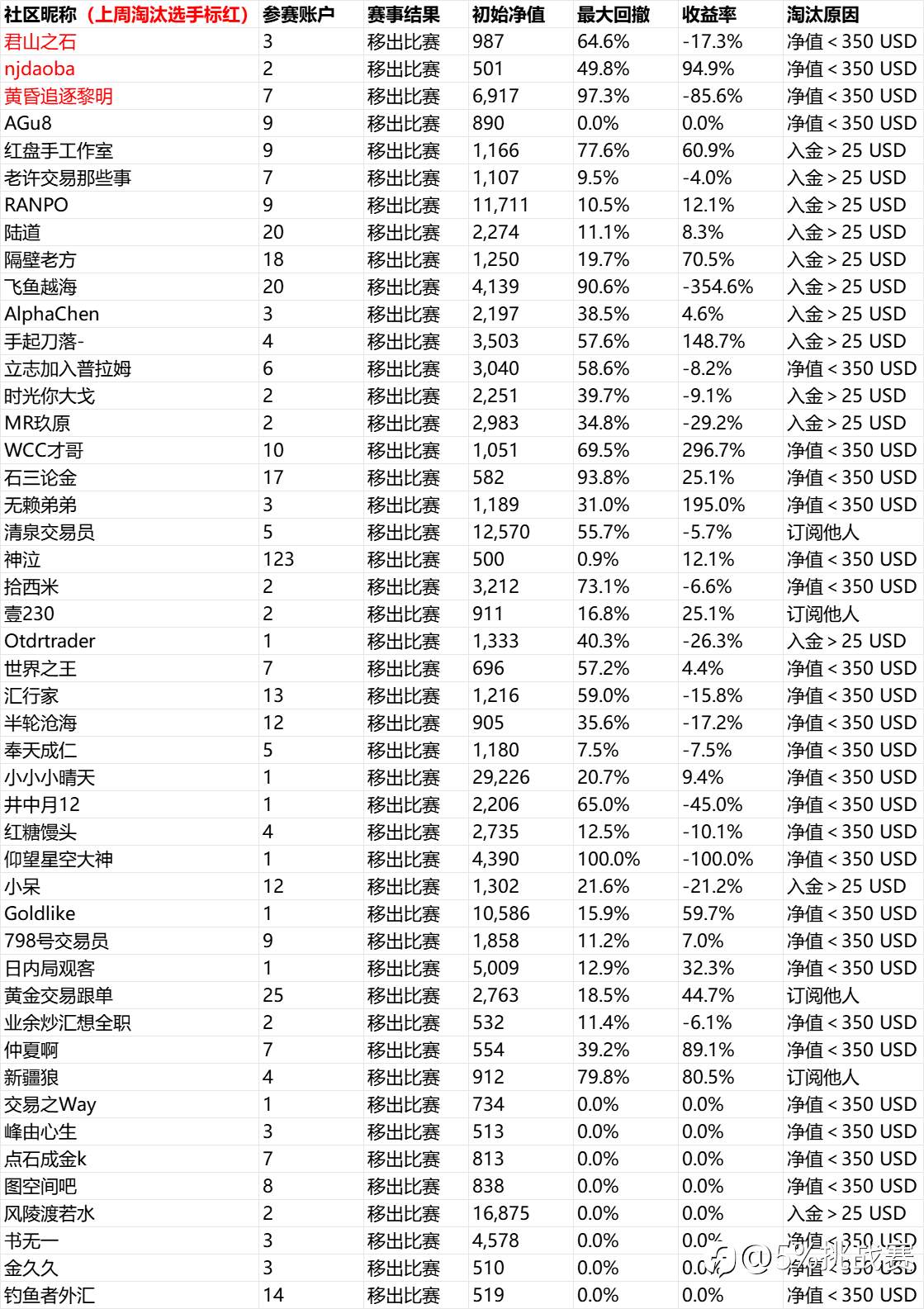 第三届“5%挑战赛”赛事周报-20