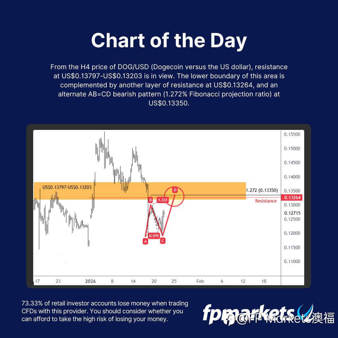 【FP Markets澳福】每日图表 DOG/USD