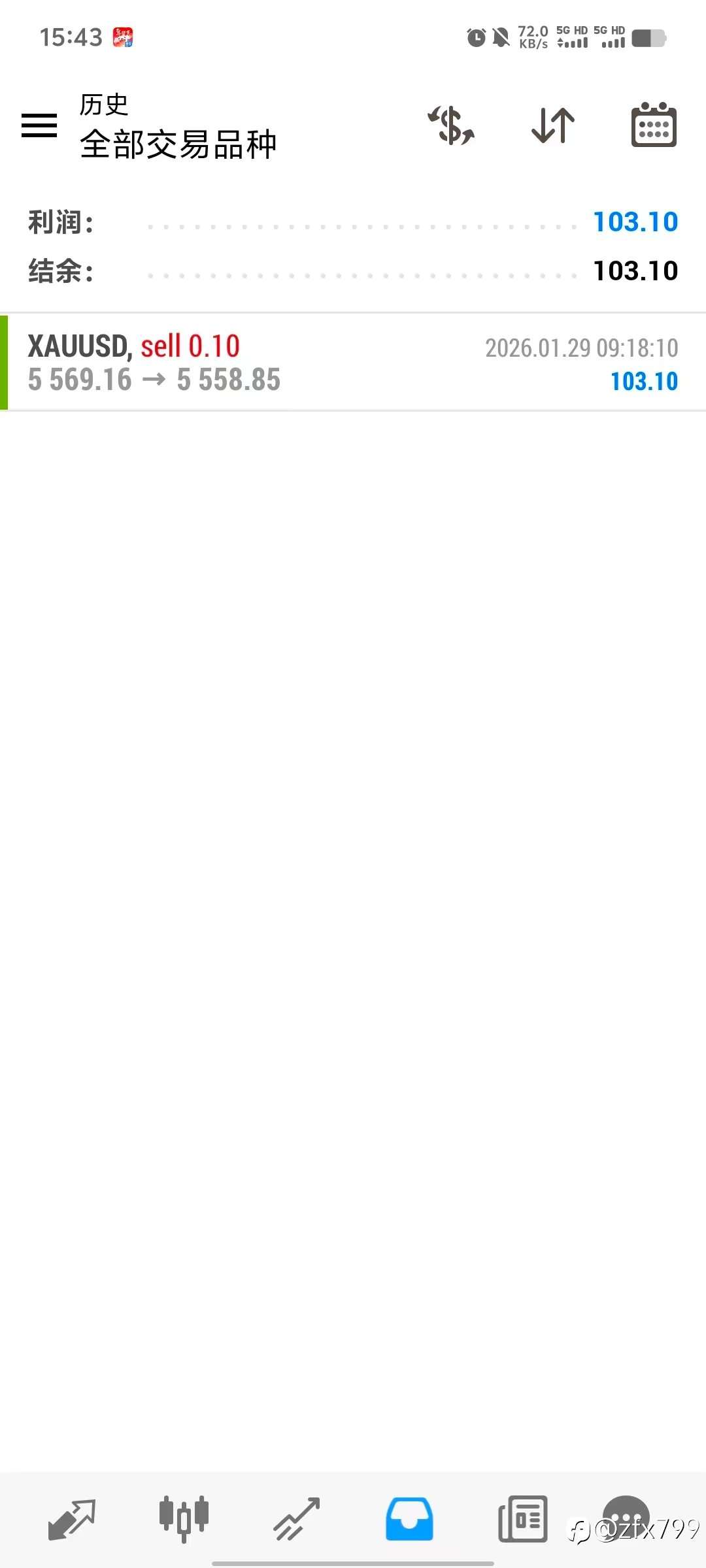 分析XAUUSD行情波动