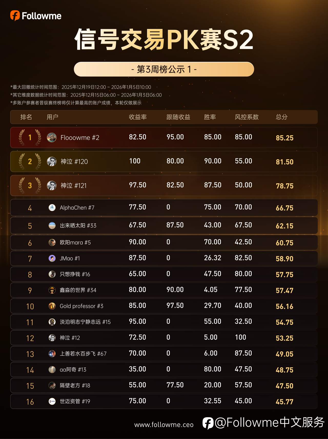 榜单公示：又有9个信号账户出局！信号交易PK赛 S2 在榜账户还剩31个！