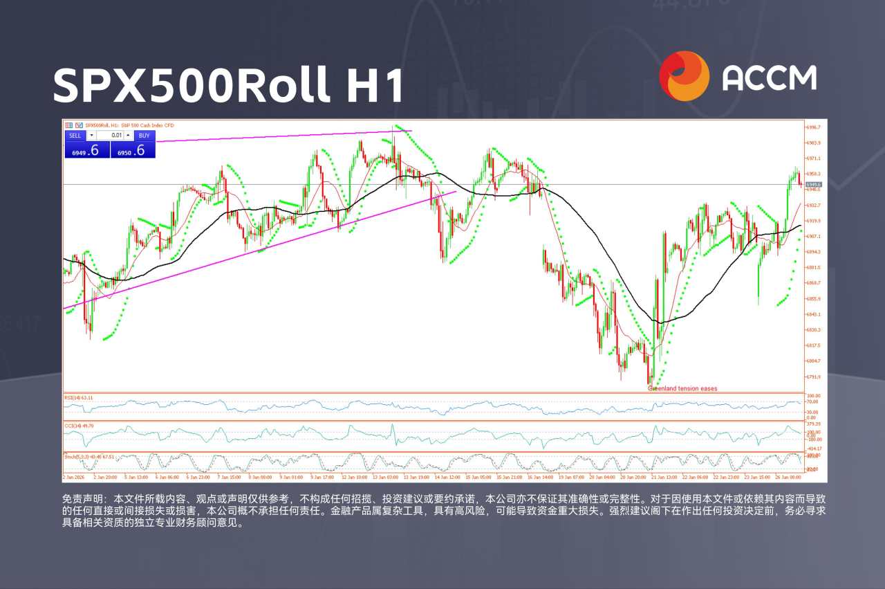 ACCM:白银录得 1985 年以来最大单日涨幅,华尔街走高