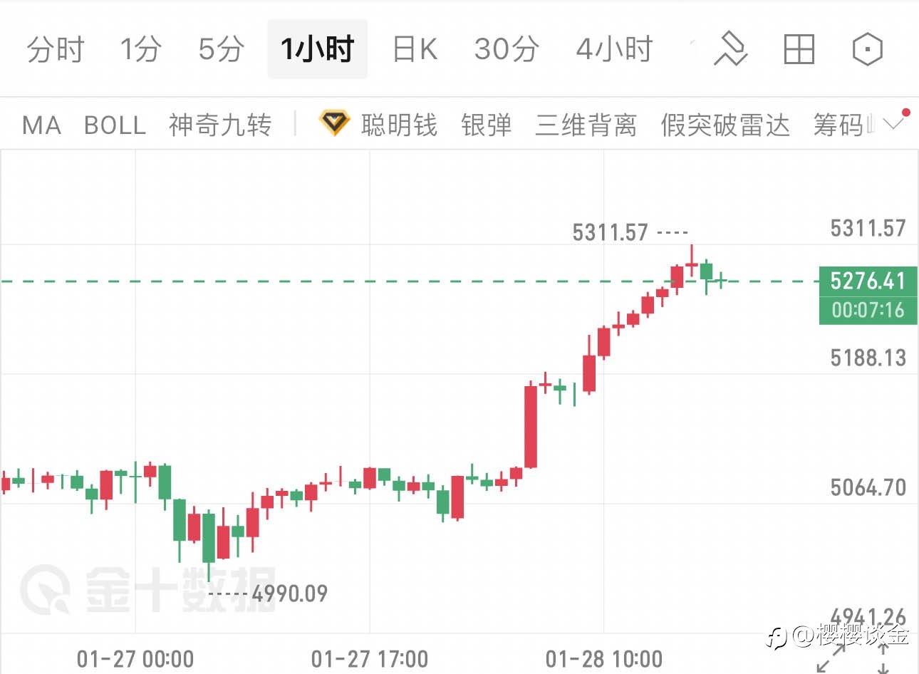 樱樱：5311高点承压，黄金回踩仍是多