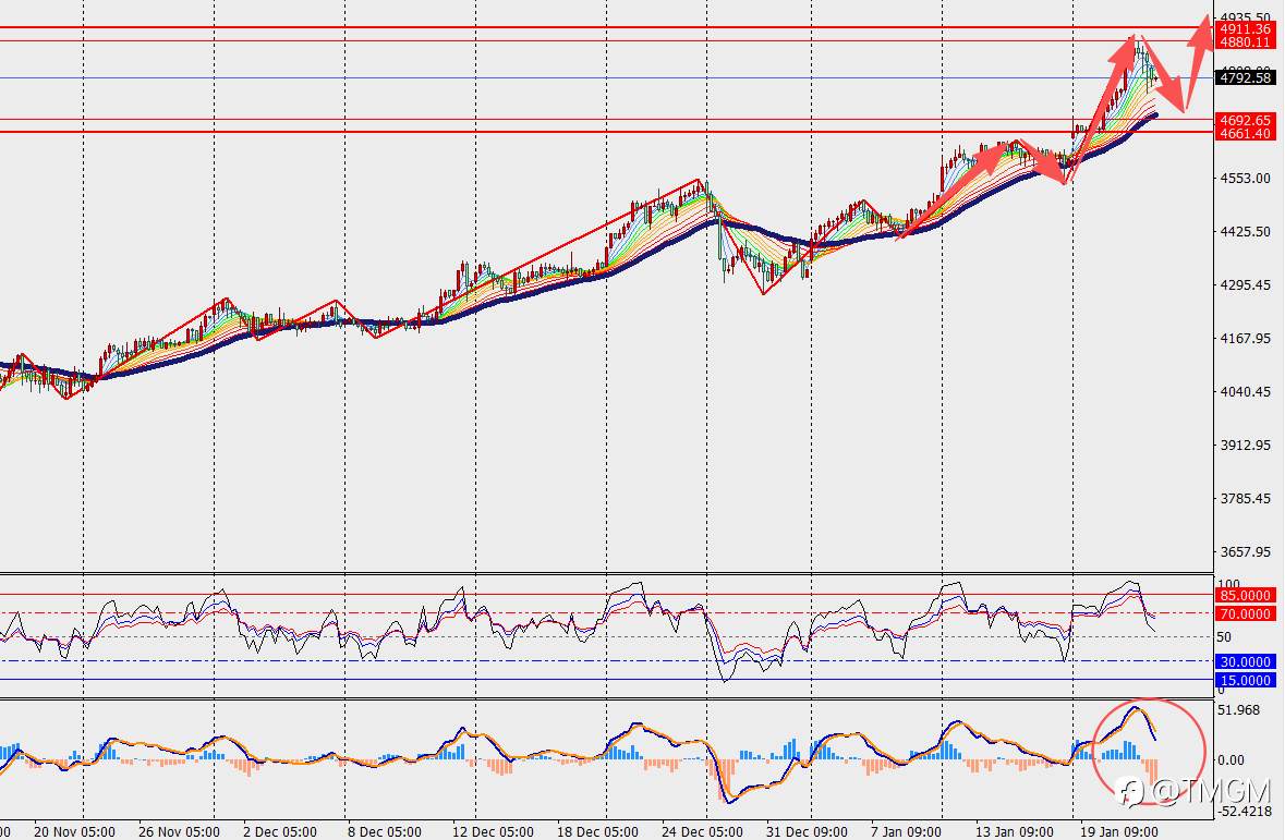 TMGM每日市场1月22日
