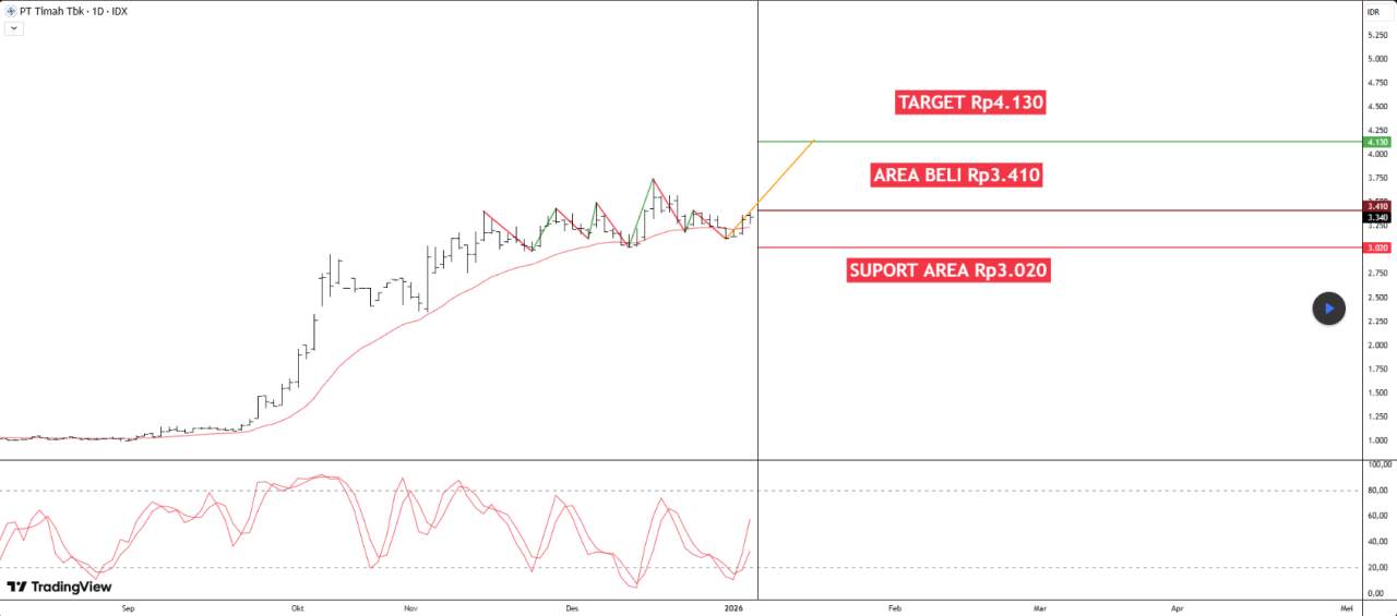 POTENSI MELANJUTKAN KENAIKAN KE AREA RESISTEN PADA TINS