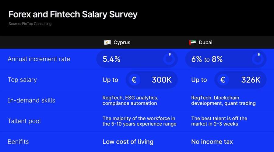 迪拜VS马来西亚,外汇平台薪资大揭秘!