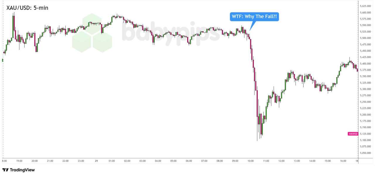 Gold’s Epic Faceplant: What Caused the $500 Intraday Crash?