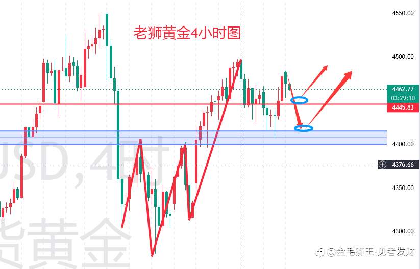 老狮1.9黄金午评：能否4500，非农见真章！