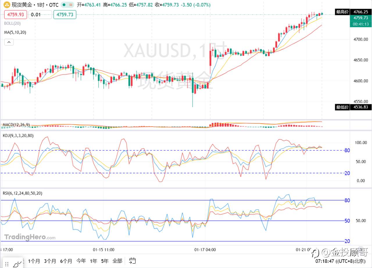 金投顾哥:1月21号早评黄金续涨剑指5000大关