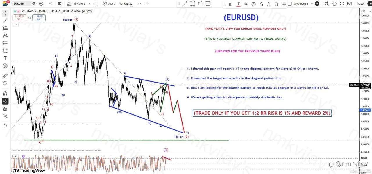 EURUSD: Bearish to 0.87 in 3 Waves for wave ((b)) or (2)