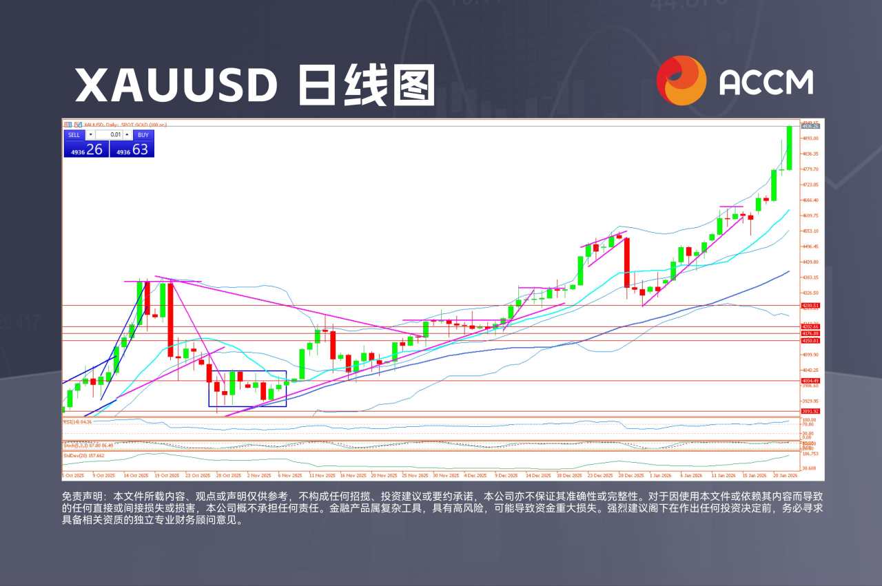 ACCM:华尔街反弹,黄金剑指 5,000 美元