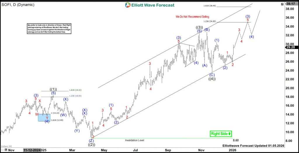 SoFi Technologies (SOFI) Favors Rally Between $34.95 - $38.49