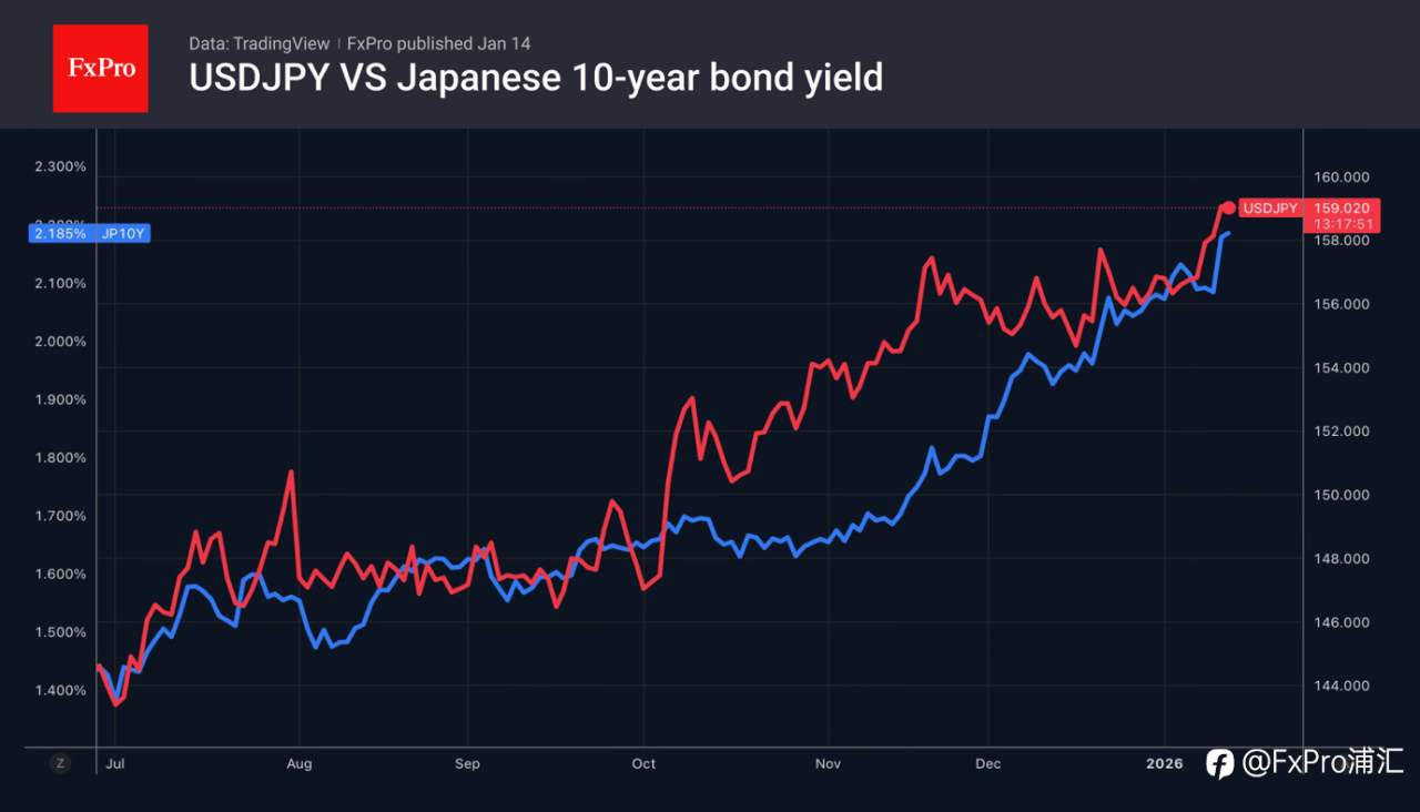 FxPro汇评:美元不容忍有异议