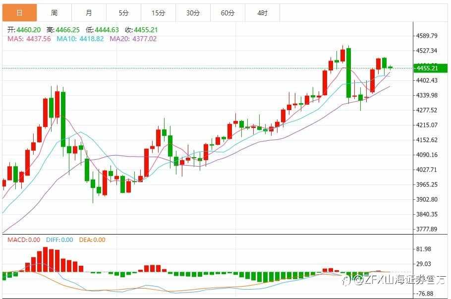 ZFX山海证券：回调来了！金价高位闪崩近1%！