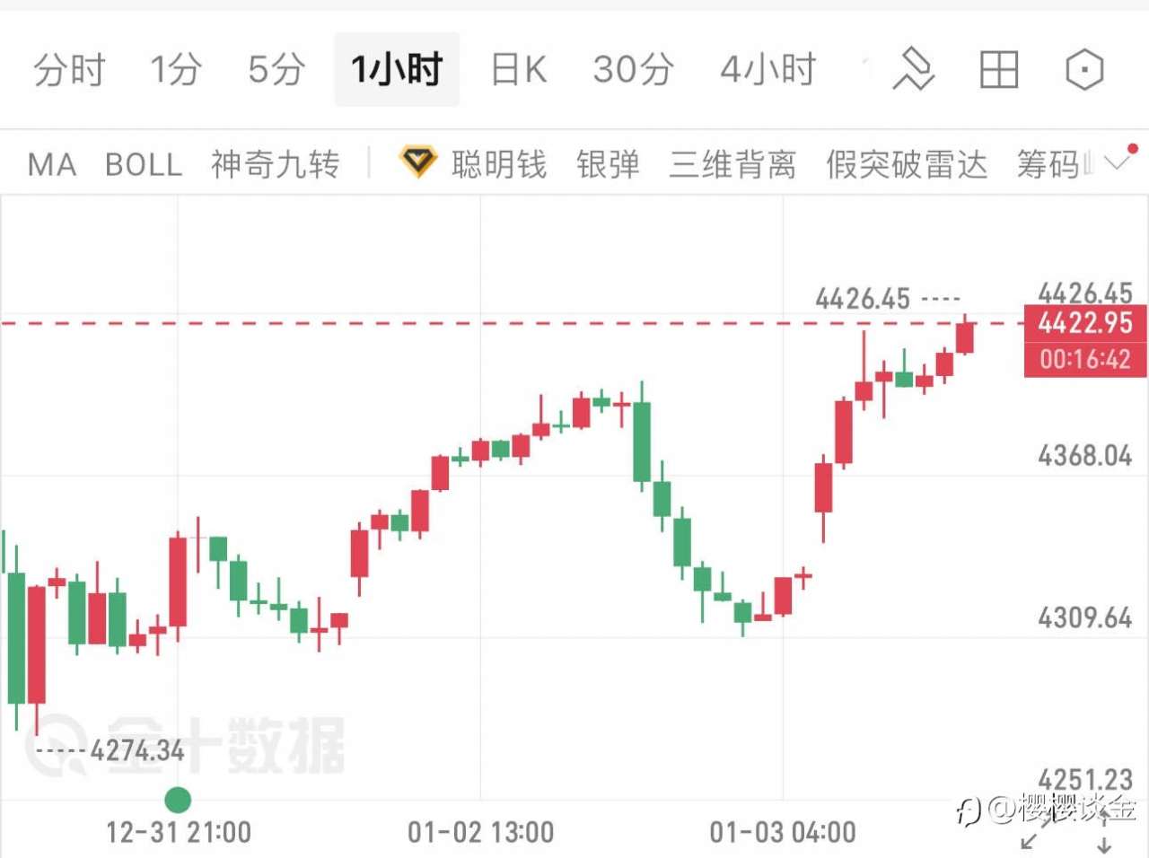 樱樱谈金：黄金暴力拉升！4420关口强势破位，多头狂欢开启新纪元