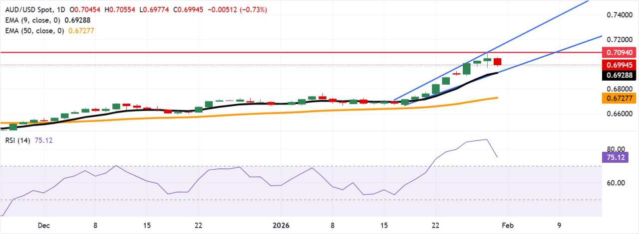 Prakiraan Harga AUD/USD: Menguji Support 0,7000 saat RSI 14 Hari Indikasikan Kondisi Jenuh Beli