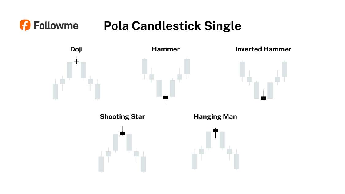 Belajar Candlestick dari Nol, Pola Dasar yang Paling Sering Muncul di Market