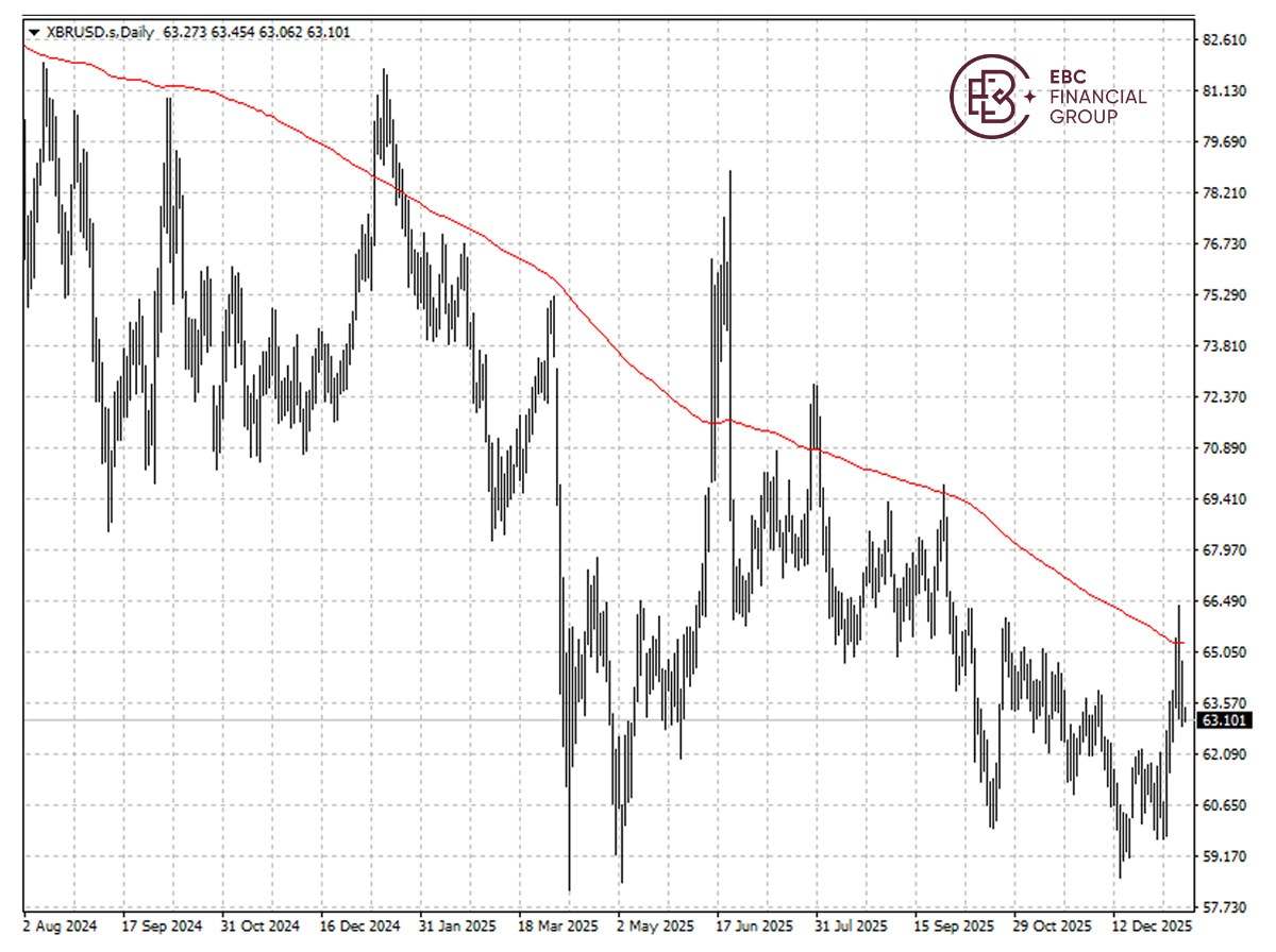 EBC Markets Briefing | Oil prices muted; Morgan Stanley beat estimates