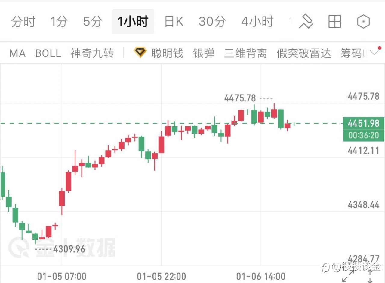 樱樱谈金:黄金暴力拉升创阶段新高!晚间多头能否掀狂澜?