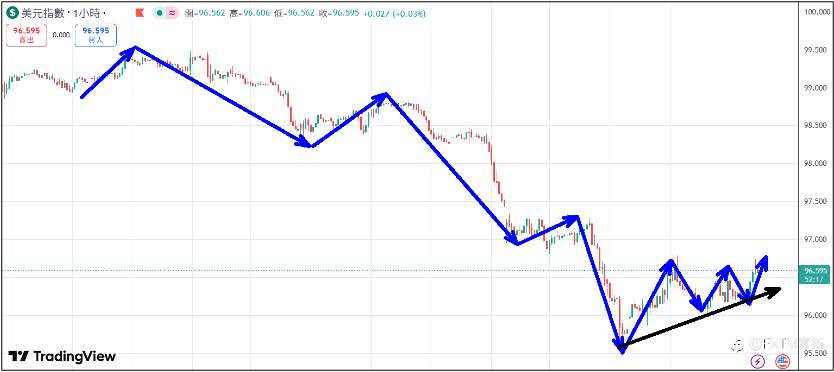 【FXTM富拓】Fed利率政策符合预期维持不变;金价断崖式暴跌破5200美元