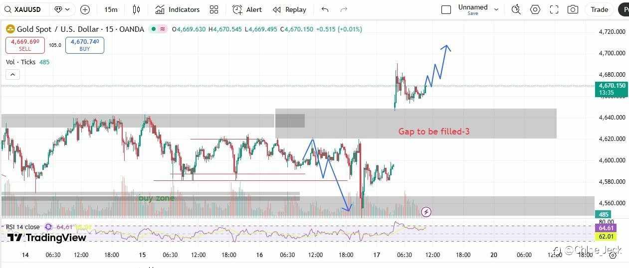 *XAUUSD Analysis 📊 | Gold (15M)*