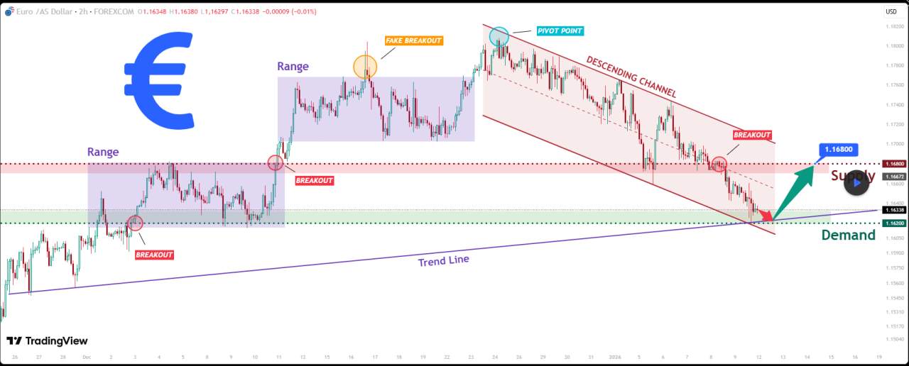 EURUSD Panjang: Bulls Mempertahankan Permintaan 1.1620, Menargetkan Pasokan 1.1680