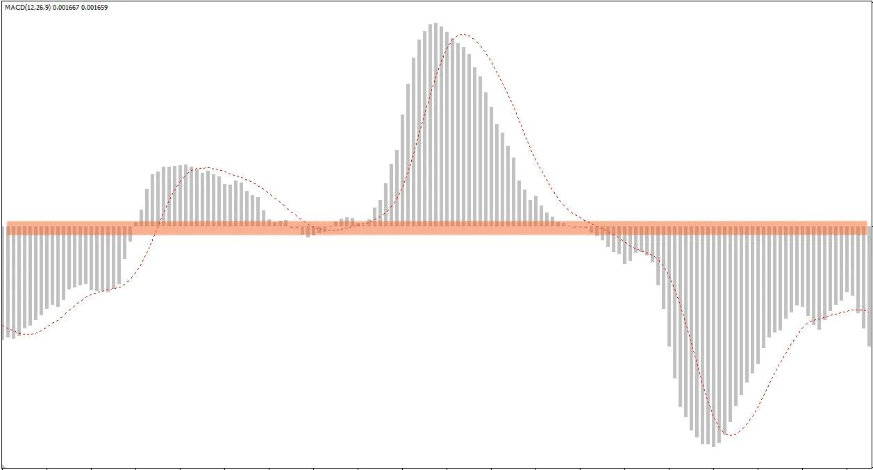 MACD指标教学：新手必学！捕捉趋势与动能的交易利器